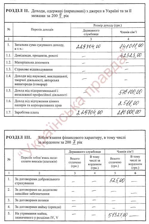 Декларація доходів Віктора Балоги 2