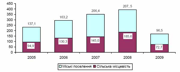 Торік на Закарпатті ввели в експлуатацію житла лише 43,0% до попереднього року