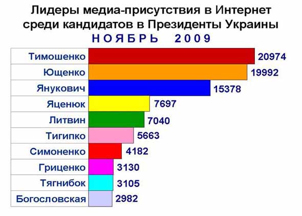 Ратушняк не может возвратиться в первую десятку медиа-присутствие кандидатов