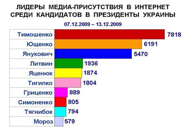 Ратушняку снова не удалось попасть в десятку лидеров медиа-присутствия