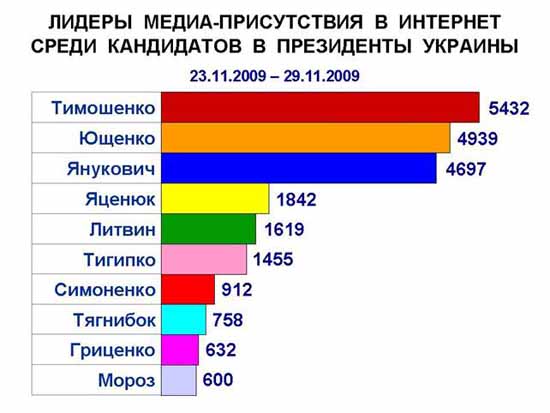 Тягнибок и Мороз выдавили Ратушняка из десятки лидеров упоминаемости в Интернет среди кандидатов в президенты