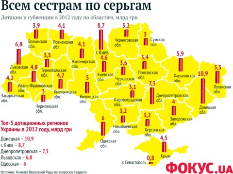 Закарпаття торік отримало з держбюджету в дев