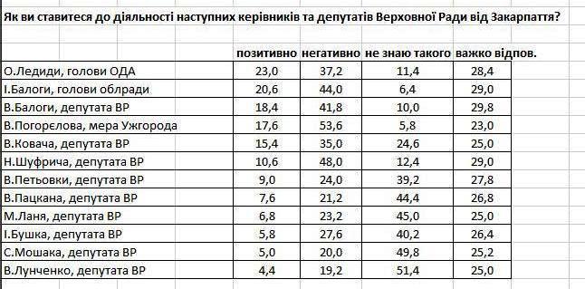 Лідером політичних симпатій ужгородців наразі є УДАР, а найбільший негатив з керівників викликає Погорєлов – опитування