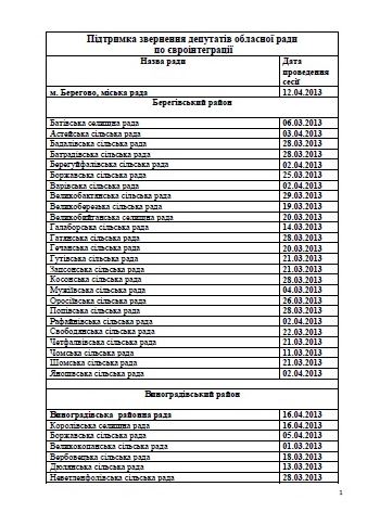 170 місцевих рад Закарпаття просять Януковича рухатися в ЄС