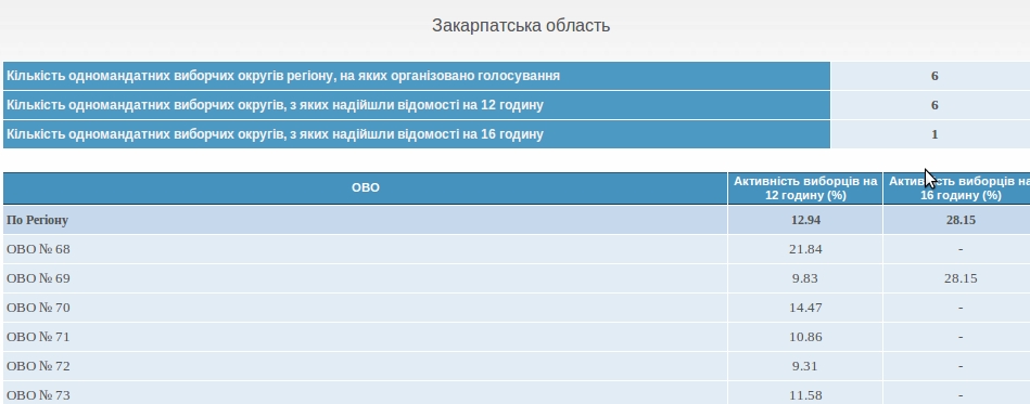 Станом на 16-ту годину по "мукачівському" округу №69 проголосували трохи більше 28% виборців