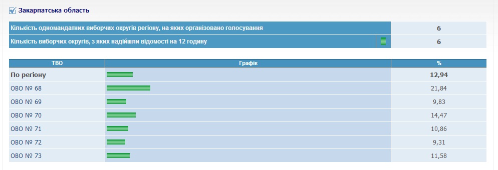 Явка на виборах на Закарпатті наразі – найнижча в Україні