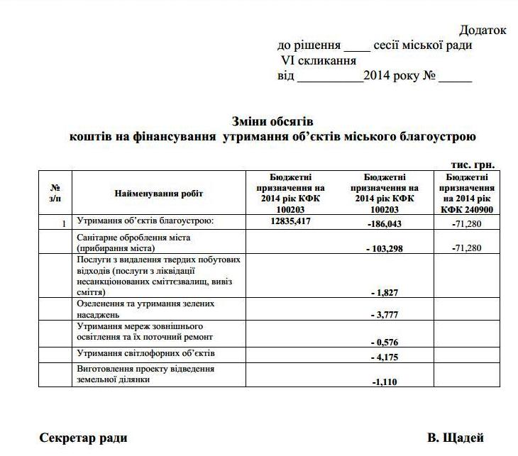 В Ужгороді хочуть зменшити фінансування на благоустрій і додати коштів на ремонт доріг 