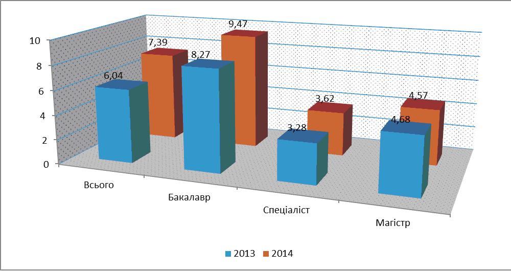 Конкурс на бюджетні місця в УжНУ на 27% вищий, ніж в середньому по Україні