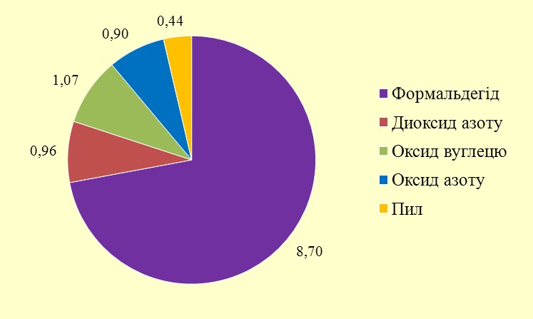 У повітрі Ужгорода за місяць ще більше зросла концентрація формальдегіду 