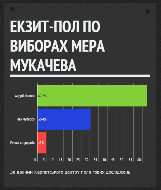 Андрій Балога випередив найближчого конкурента у 2 рази - екзит-пол