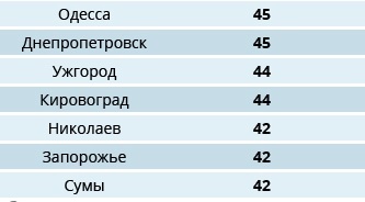 Ужгород опинився в "хвості" рейтингу за якістю життя