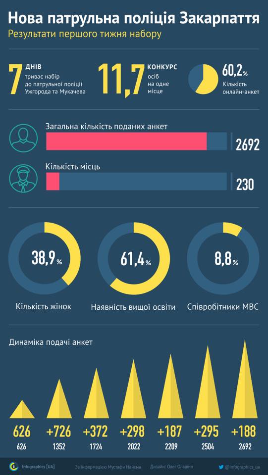 На Закарпатті – один із найбільших конкурсів у патрульну поліцію в Україні: 12 осіб на місце