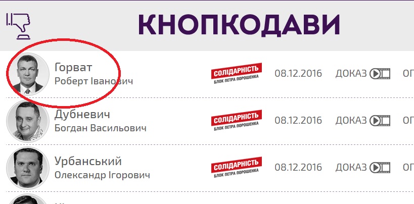 Закарпатський нардеп Роберт Горват увійшов до числа найбільших "кнопкодавів" ВР
