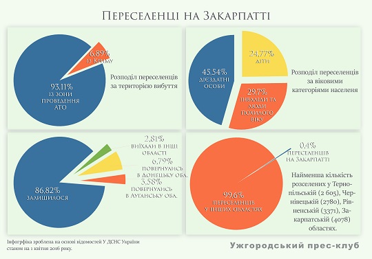 На Закарпатті перебуває 4078 переселенців із Криму та Донбасу (ІНФОГРАФІКА)