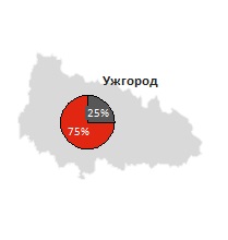 На Закарпатті 25% держустанов звітують на порталі Є-data про використання бюджетних коштів