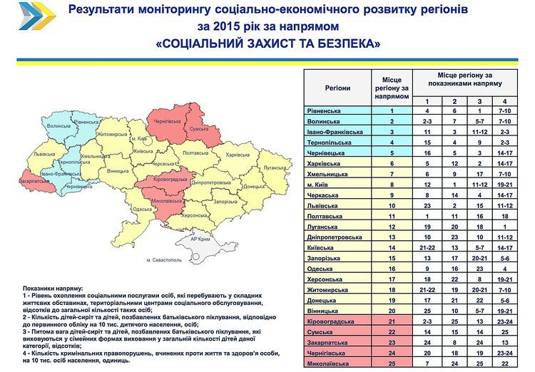 За підсумками минулого року Закарпаття увійшло до числа найгірших за соцстандартами, економічною ефективністю та в сільському господарстві