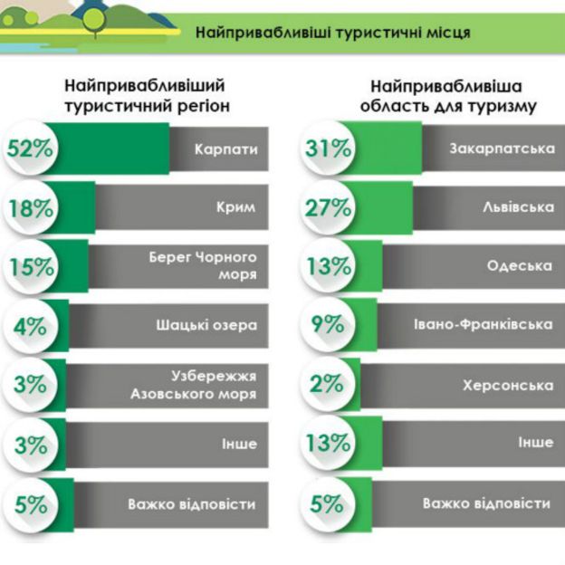 Закарпаття визнане найпривабливішою областю для туризму в Україні – опитування 