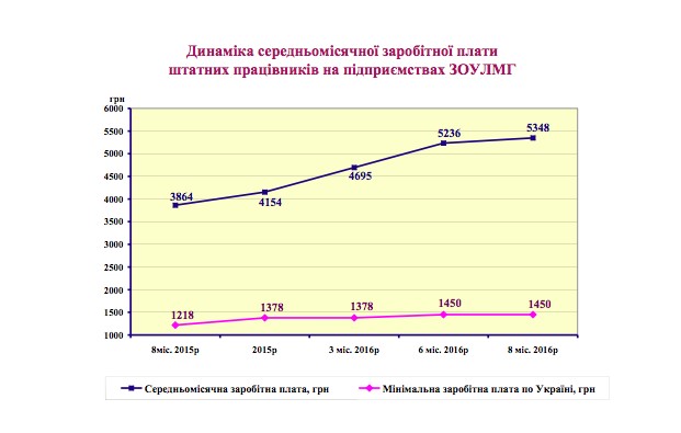 Зарплата лісівників на Закарпатті за 8 місяців зросла на 138% – 0УЛМГ
