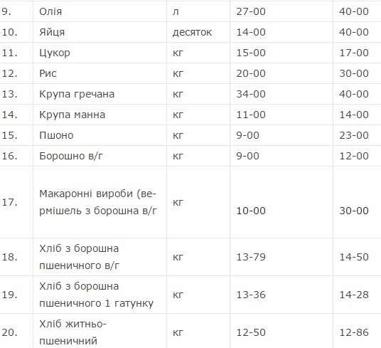 Свинину на ринках Ужгорода продають за 60-85 грн, цукор – за 15-17 грн, хліб коштує в межах 12,50-14,50 грн
