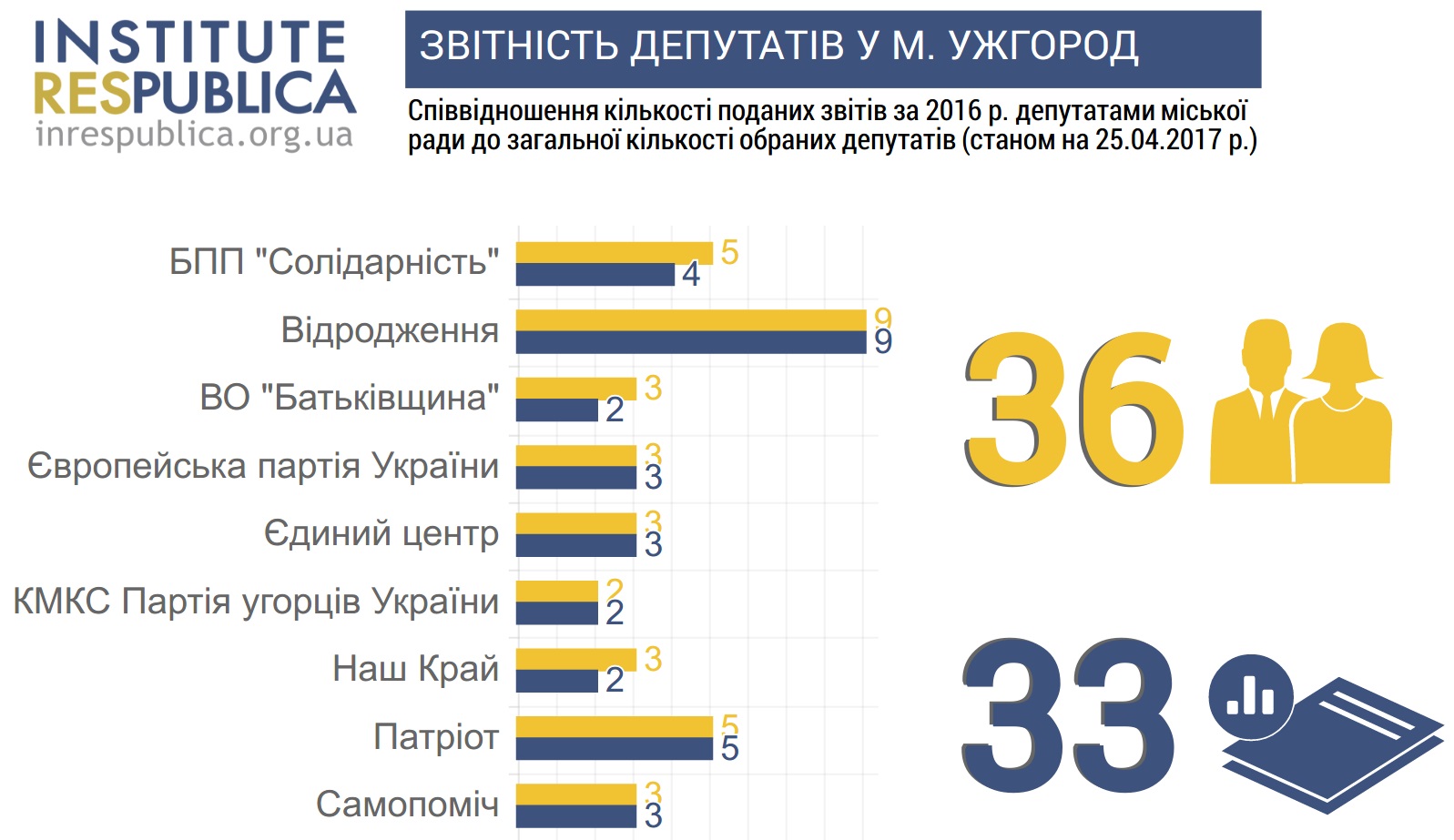 З ужгородських депутатів троє можуть втратити мандат через відсутність звітів