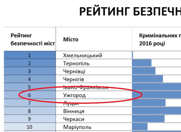 Ужгородці почуваються безпечно – рейтинг міст