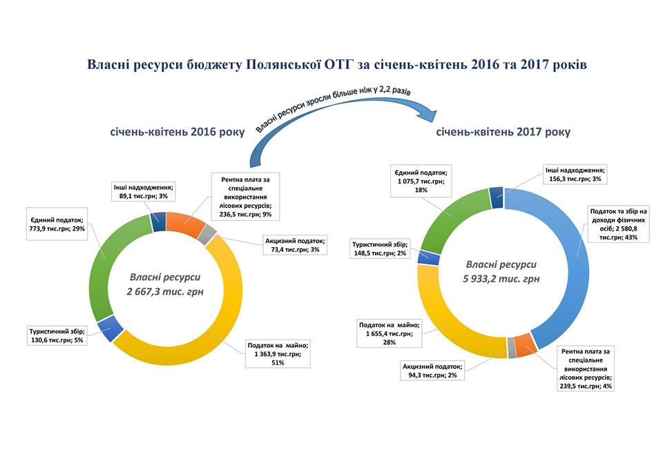 Полянська ОТГ уже в перші місяці демонструє чудові фінансові показники – РВ АМУ