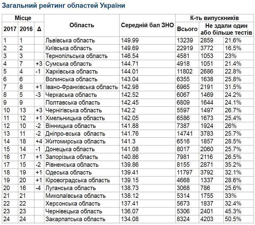 Закарпаття – останнє в рейтингу за результатами ЗНО (ФОТО)