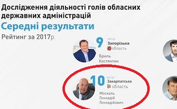 У рейтингу голів ОДА від КВУ Москаль випав з числа лідерів у "середняки"