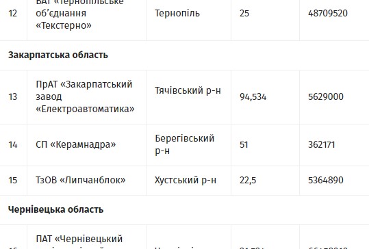 Цьогоріч на Закарпатті держава має намір продати "Електроавтоматику", "Керамнадра" та "Липчанблок"