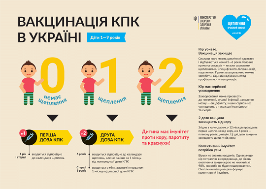 Минулого тижня на Закарпатті зафіксовано 39 випадків кору – на Міжгірщині, Тячівщині, Іршавщині та Мукачівщині