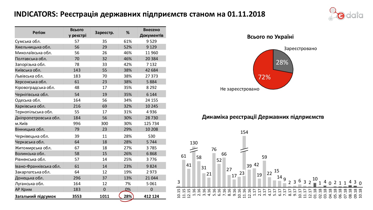 Закарпаття належить до числа аутсайдерів за показником реєстрації держпідприємств на порталі Є-data