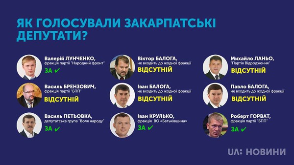 За введення воєнного стану проголосували 4 нардепи від Закарпаття, 5 були відсутні, а Шуфрич, як завжди, проти