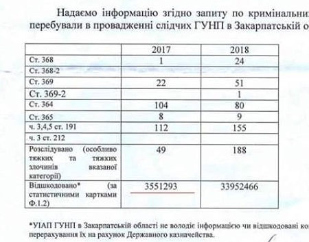 Закарпатські правоохоронці фальсифікують цифри щодо ефективності проведеної роботи – активіст (ДОКУМЕНТИ)