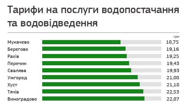 У Мукачеві переглянули тариф на водопостачання та водовідведення 