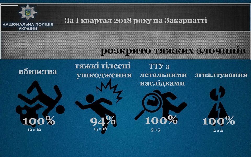 На Закарпатті розкрито всі 12 умисних убивств і замахів, а також всі зґвалтування, що сталися з початку року