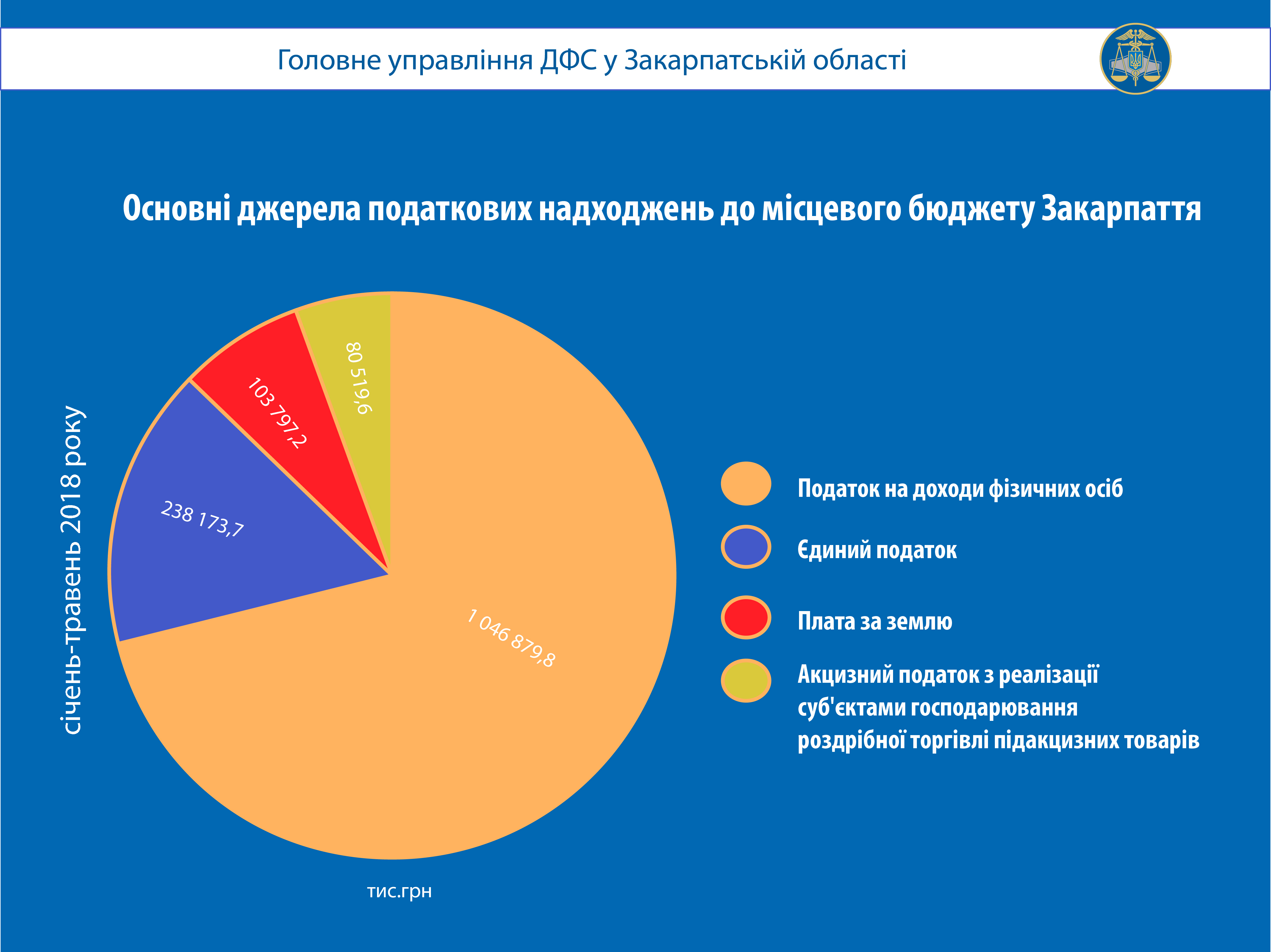 До місцевих бюджетів Закарпаття за січень-травень надійшло понад 1 млрд 559 млн грн