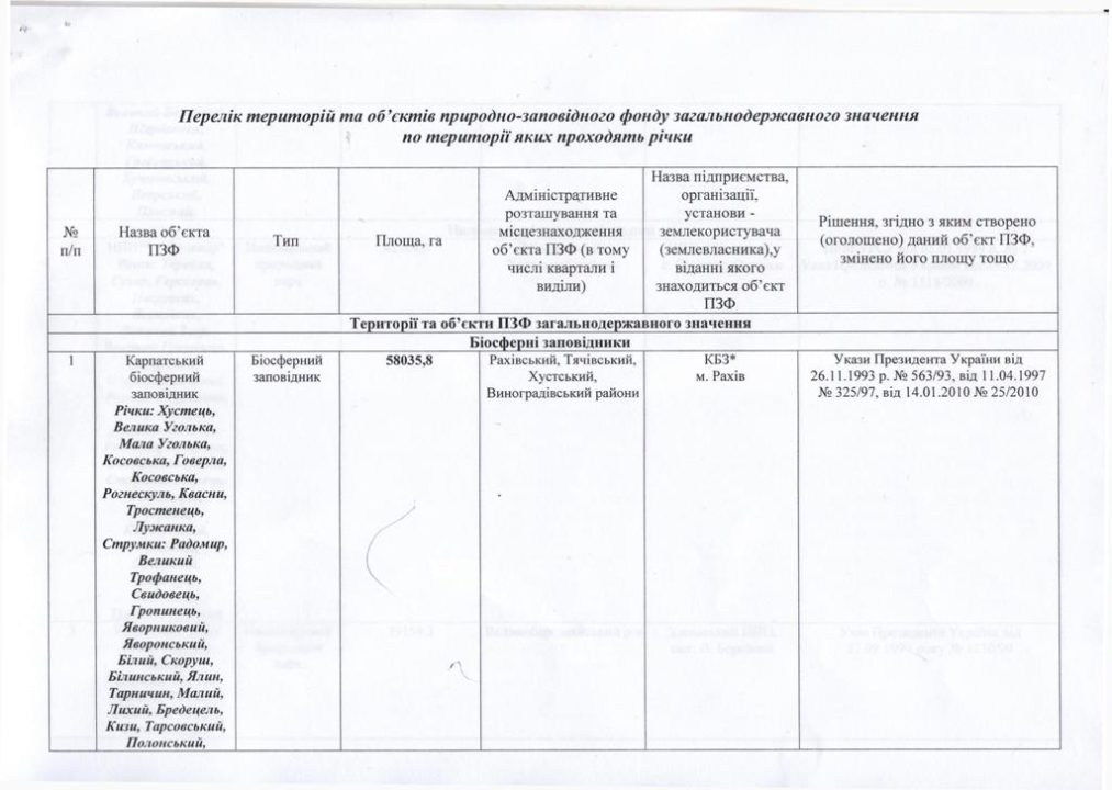 Річки в 11-ти районах Закарпаття входять до гідрологічних заказників, на території яких заборонене зведення міні-ГЕС – Москаль (ДОКУМЕНТ)