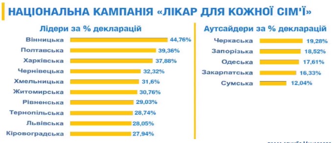 Закарпаття – серед областей-аутсайдерів за підписанням декларацій із лікарями