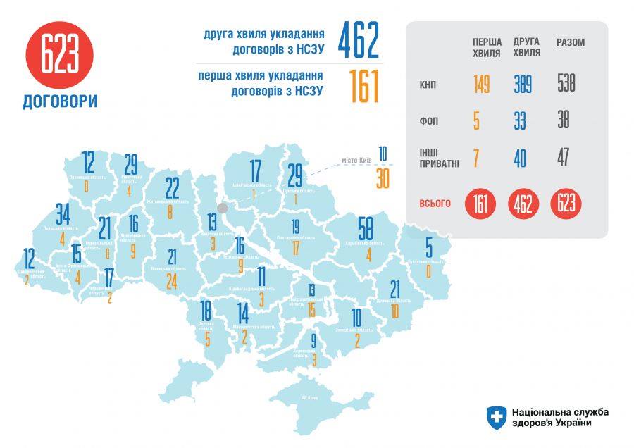 Мукачево підписало угоду з Нацслужбою здоров’я