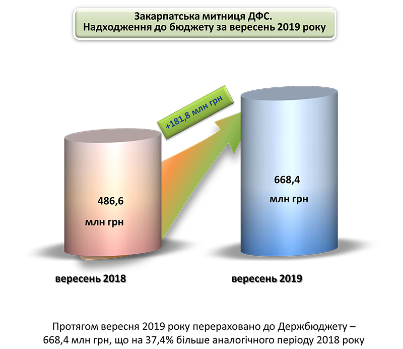 Закарпатська митниця – лідер у митній системі з наповнення бюджету