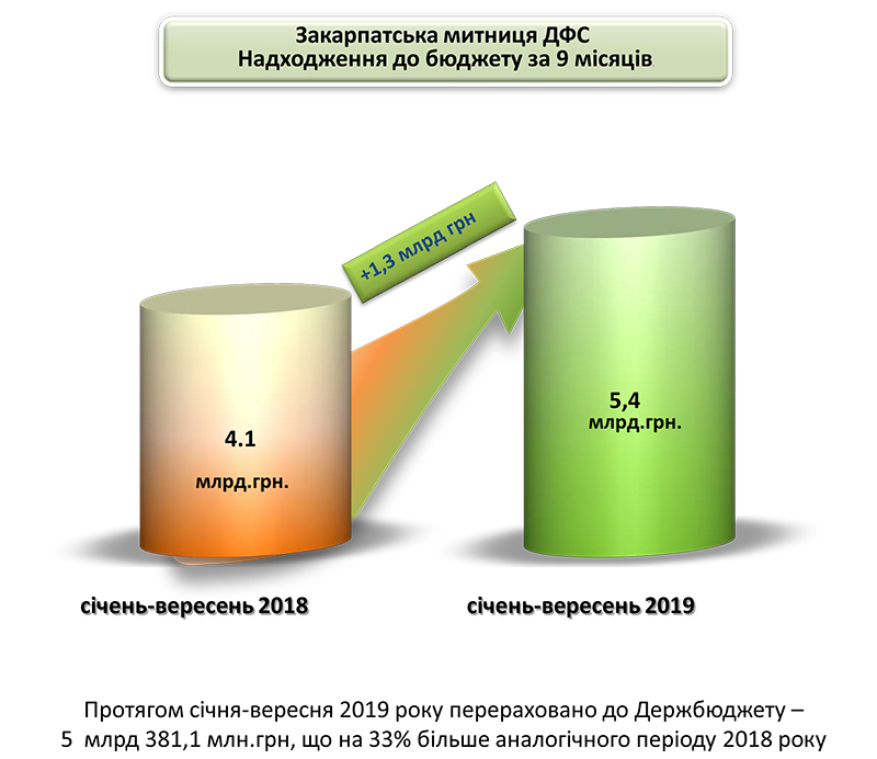 Закарпатська митниця спрямувала до бюджету майже 5,4 млрд гривень