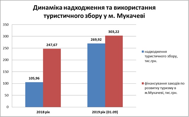 У Мукачеві майже втричі зросли надходження від туристичного збору