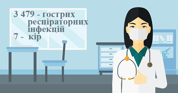 Упродовж минулого тижня на Закарпатті зафіксували 7 випадків кору та майже 3, 5 тисячі випадків ГРІ