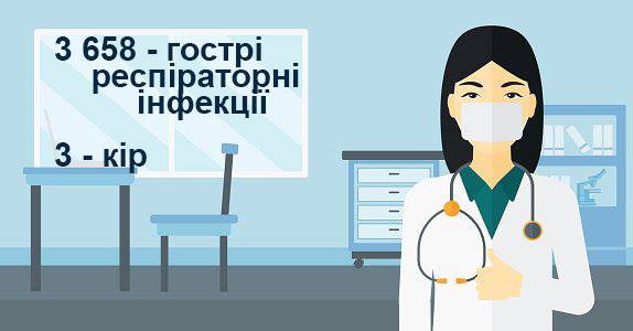 На 4% зросла впродовж тижня на Закарпатті кількість звернень до лікарів з приводу ГРІ