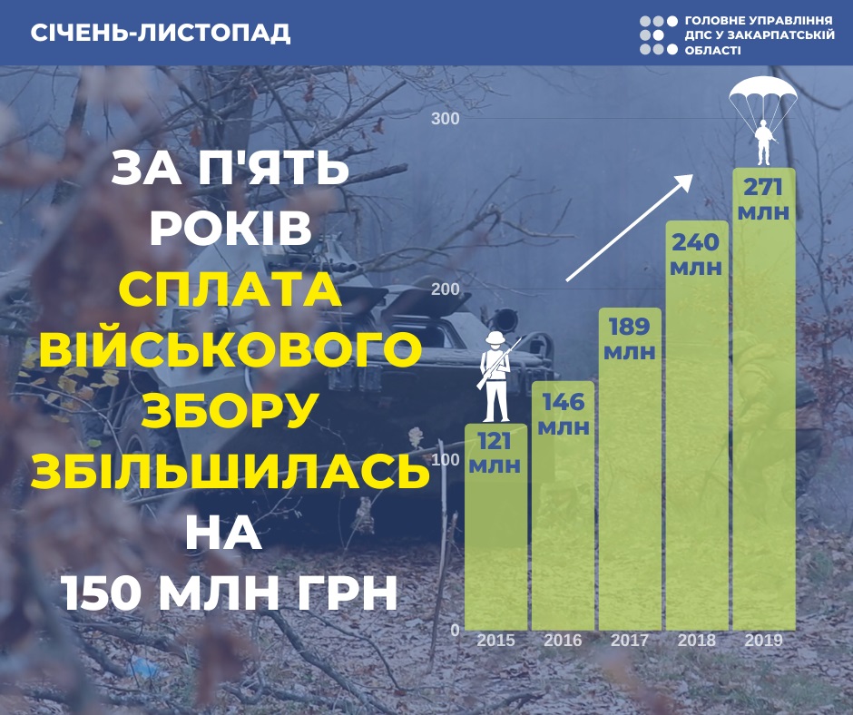 За 5 років на Закарпатті сплата військового збору збільшилась на 150 млн грн