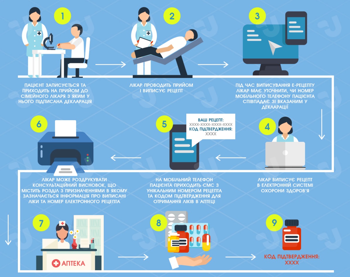 Програма "Доступні ліки" переходить на електронні рецепти