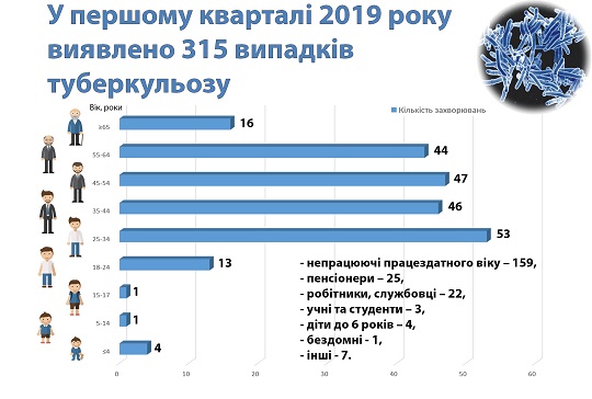 За перший квартал 2019 року на Закарпаттті зафіксовано 315 випадків туберкульозу (ІНФОГРАФІКА)