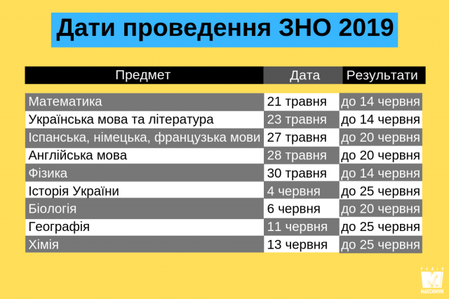 Цьогорічне ЗНО в окрузі Ужгорода складатимуть понад 2 700 випускників