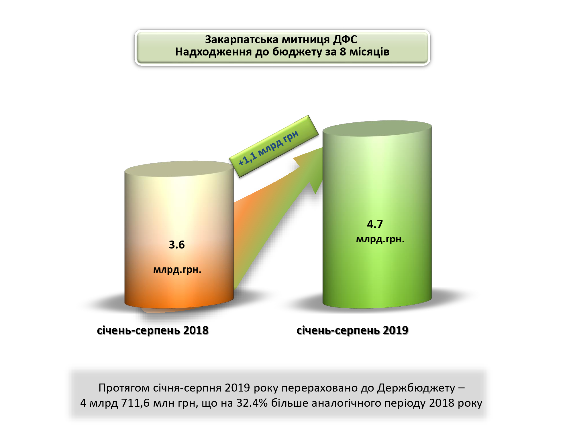 Закарпатська митниця спрямувала до бюджету понад 4,7 млрд грн