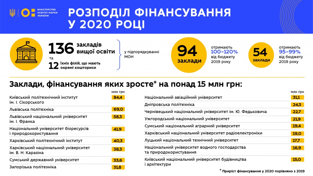УжНУ – серед найсильніших університетів України, - МОН